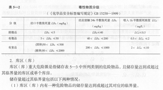 重大危险源申报登记范围
