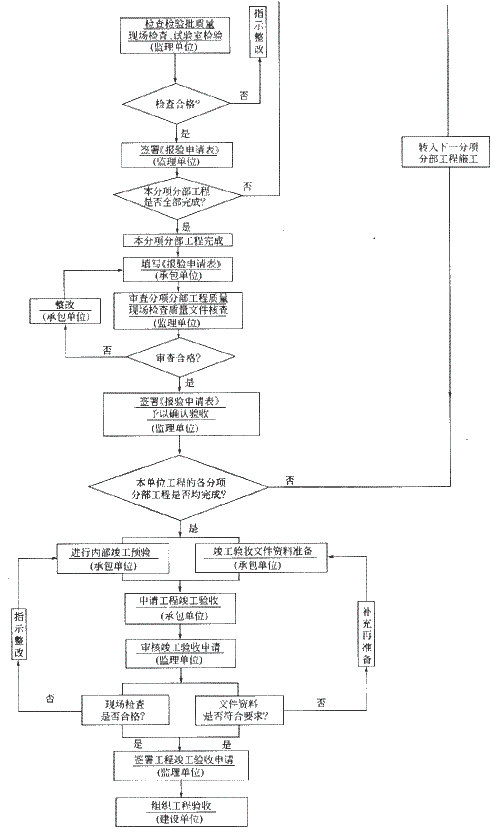施工质量控制的工作流程