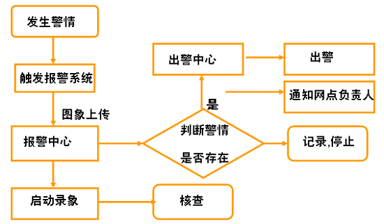 保安公司监控报警联网综合管理系统设计方案_