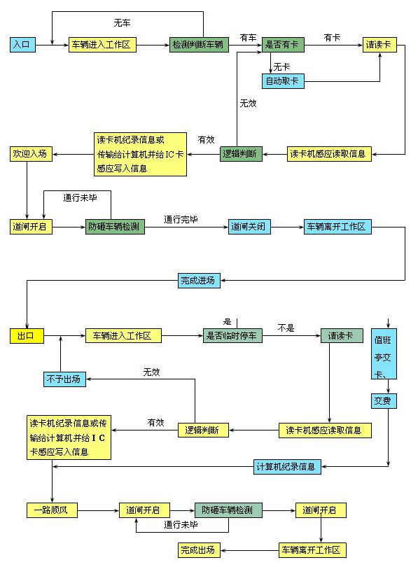 智能停车场收费管理系统