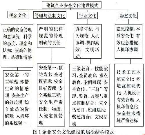 建筑企业安全文化建设的探讨