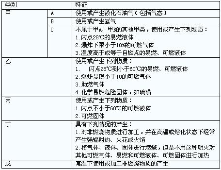 建筑物的火灾危险性分类