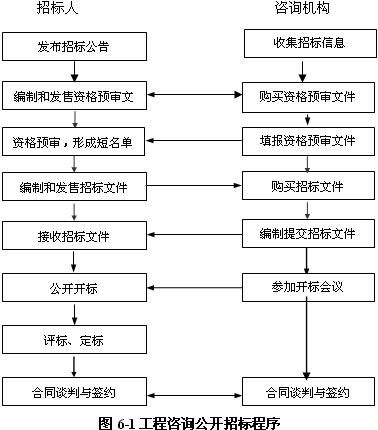 咨询工程师《工程咨询概论》资料:招标程序