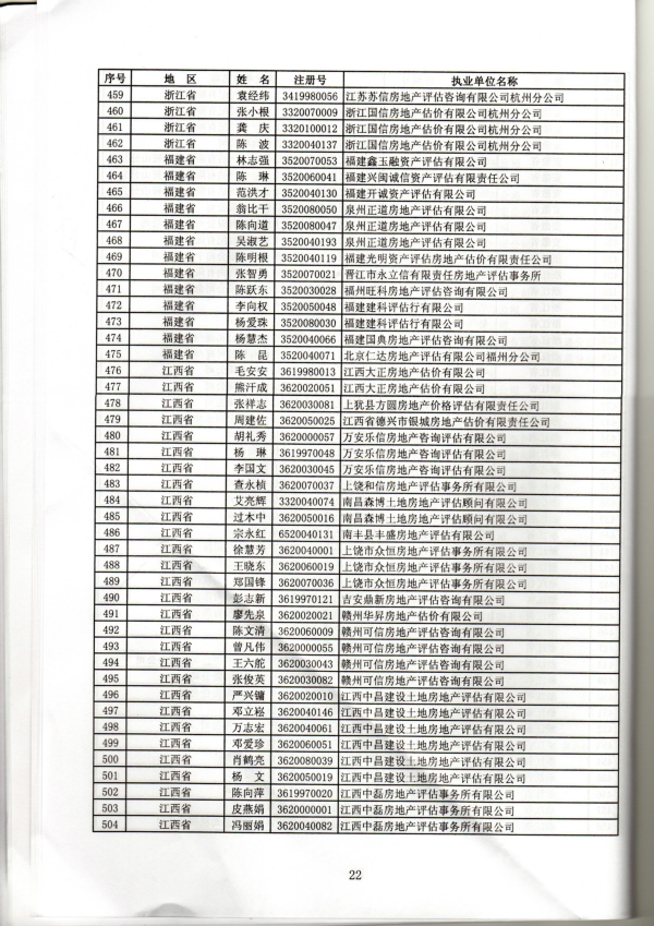 福建省关于房地产估价师初始、变更、延续、注销注册人员名单的公告
