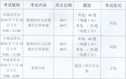 造价员考试范围