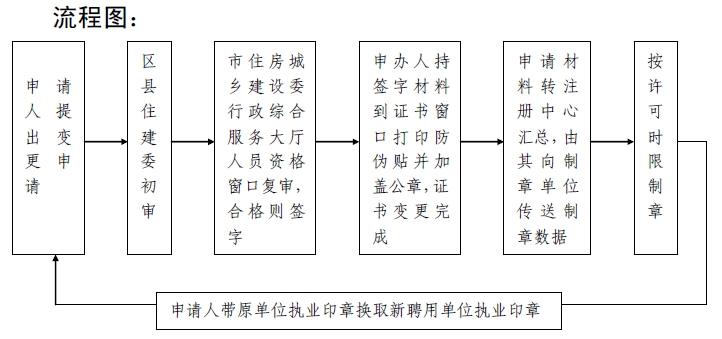二级建造师注册手续_建设工程教育网