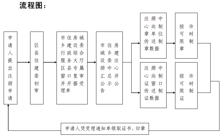 二级建造师注册手续_建设工程教育网