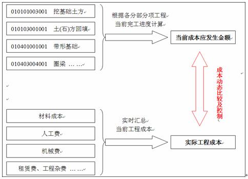 怎样看待项目成本管理