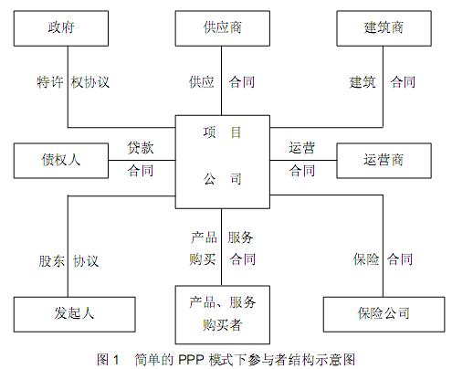 PPP模式中的政府地位和职责法律思考(1)