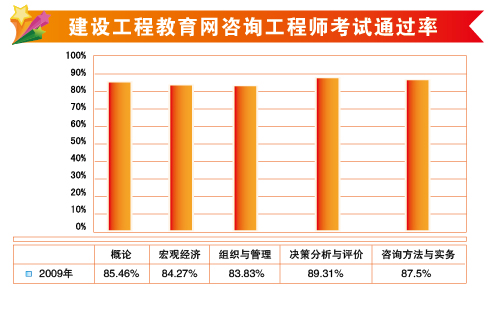 建设工程教育网2009年咨询工程师辅导通过率