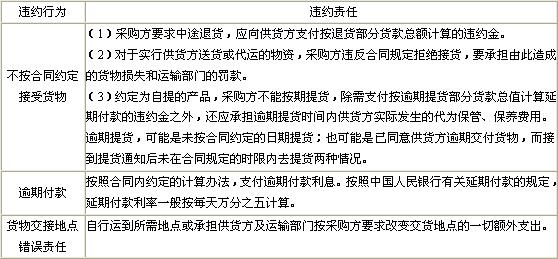 采购方的违约责任