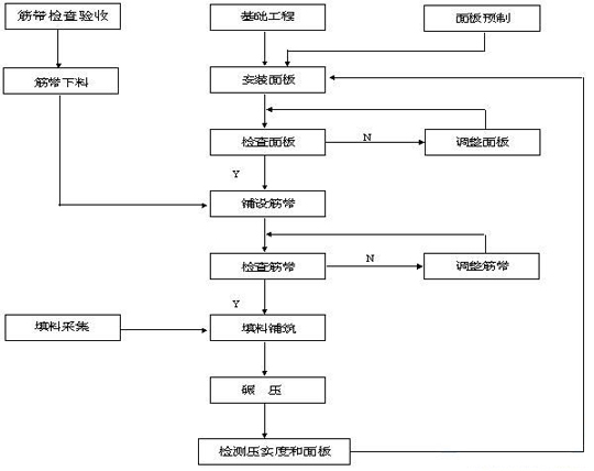 加筋挡土墙的一般施工工艺流程图