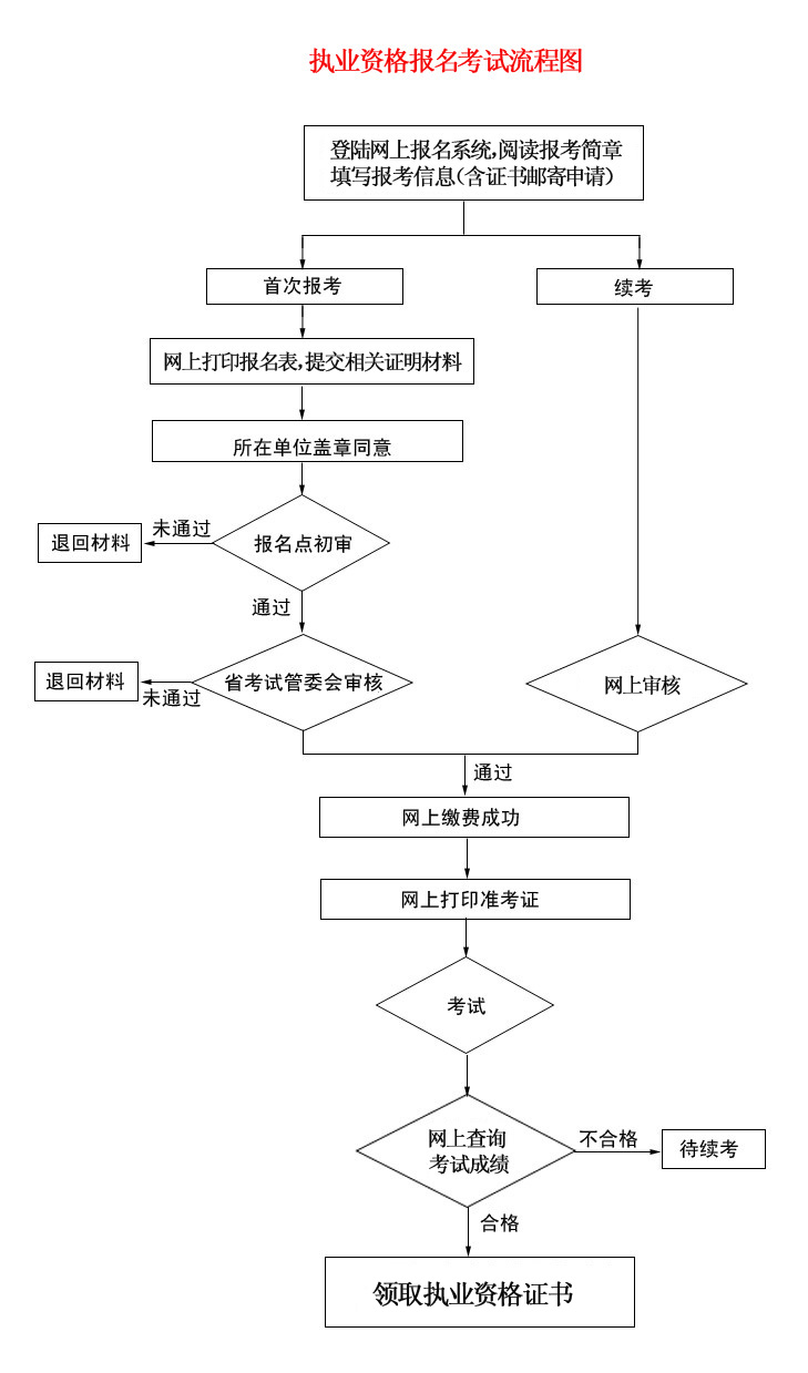 福建省执业资格报名考试流程图