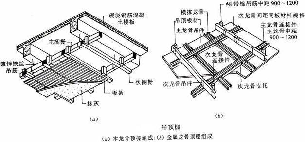 吊顶类型；基本构造