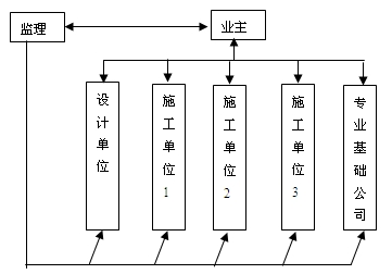 业主、监理和被监理单位三方关