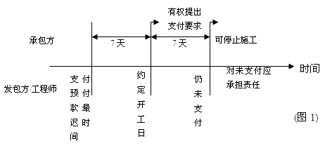 支付预付款的时限及程序
