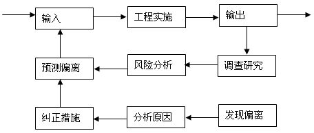 控制流程进行控制