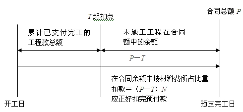 起扣点的概念