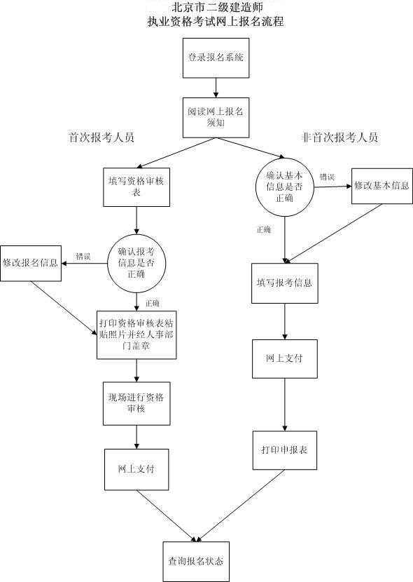 北京市2011年二级建造师执业资格考试报考流程图
