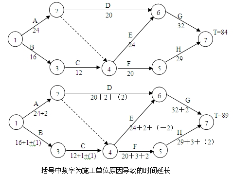 括号中数字为施工单位原因导致的时间延长