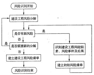 监理工程师考试《理论与相关法规》:风险识别