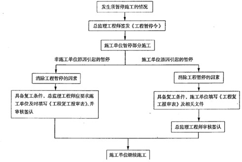 2011年监理工程师考试《监理概论》:投资使用