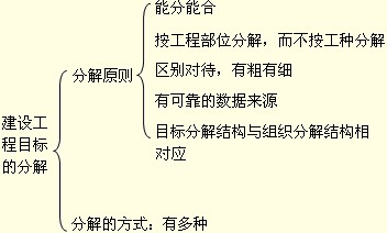 监理工程师考试重点知识点与难点