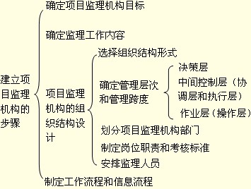 监理工程师考试重点知识点与难点