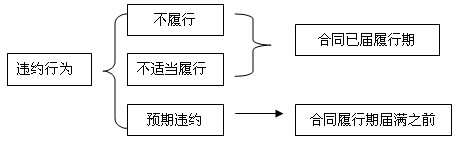 违约行为