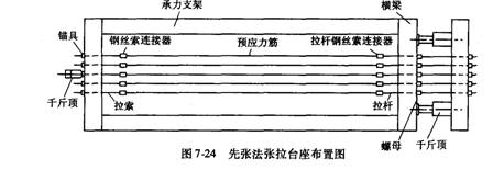 先张法预制梁板