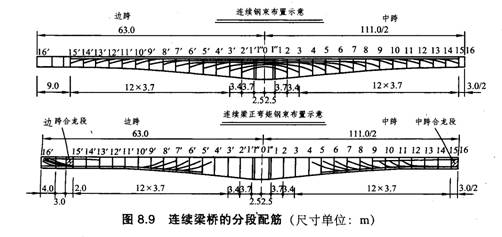 悬臂拼装施工