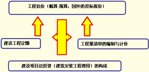 建设工程估价