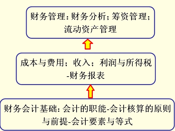 工程财务