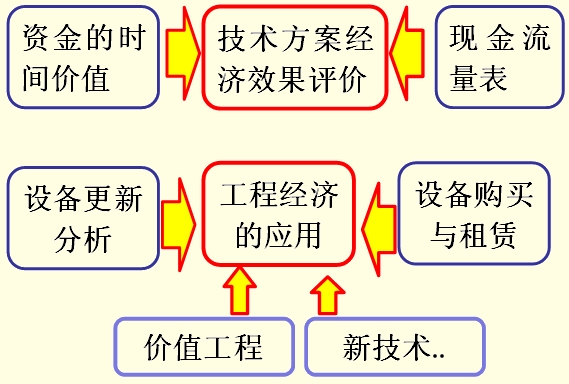 工程经济