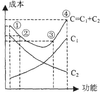 建设工程经济