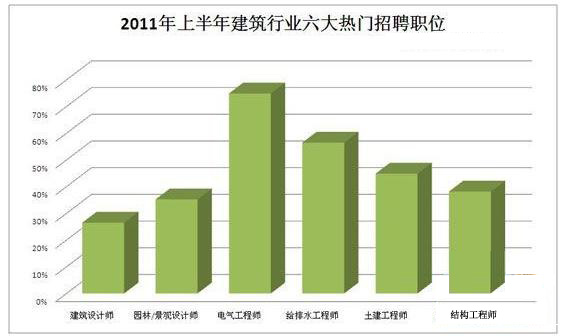 杏彩体育：2011年上半年建筑行业六大热门职位盘点