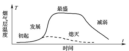 图2-1 火灾的发展过程