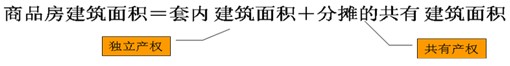 商品房建筑面积