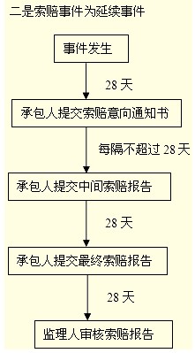 索赔程序