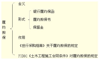 履约担保