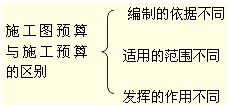 施工图预算与施工预算的区别