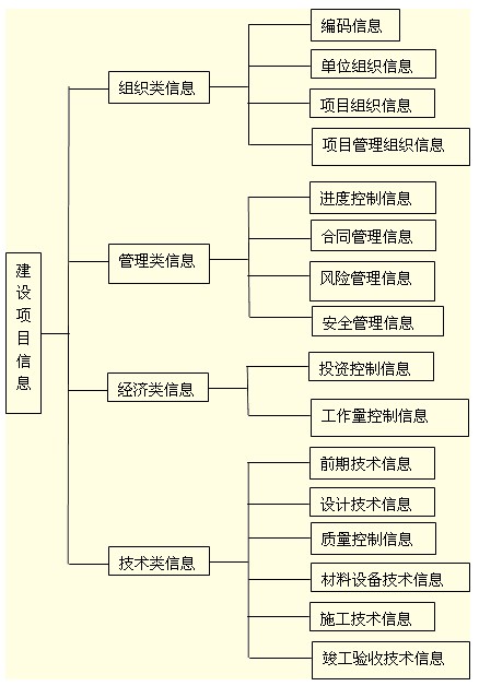 建设工程项目信息的分类