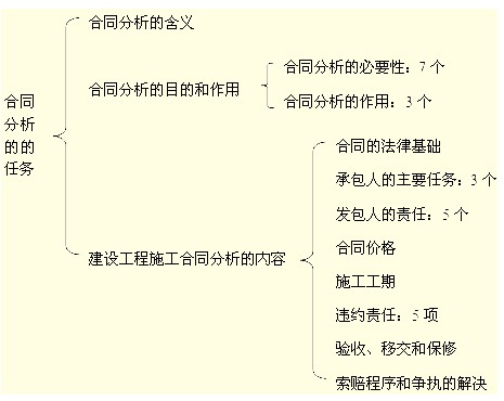建设工程施工合同分析的任务
