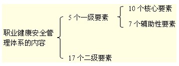 职业健康安全管理体系的内容