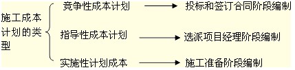 施工成本计划的类型