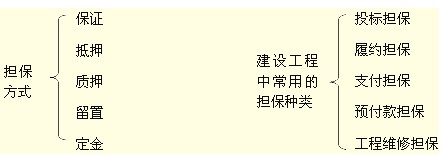 担保方式、建设工程中常用的担保种类