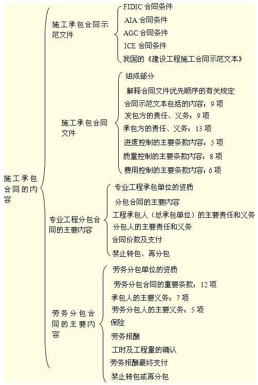 施工承包合同的内容