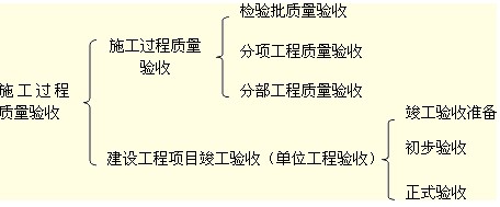 建设工程项目竣工验收