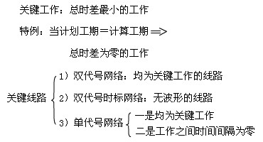 要求弄清时间参数的有关概念、各参数的计算方法