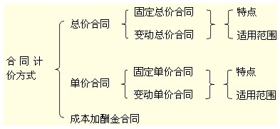 合同计价方式